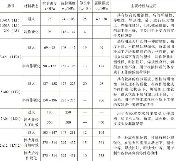 表1-9常用的鋁及鋁合金的力學(xué)性能，主要特性與應(yīng)用